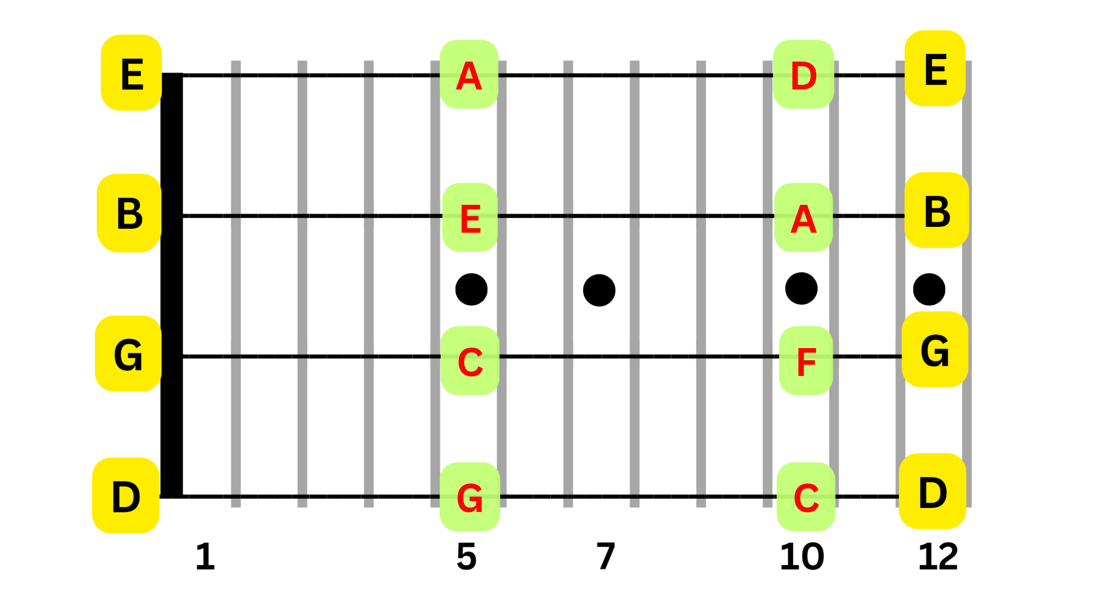 Pattern 5 Frets 5 and 10