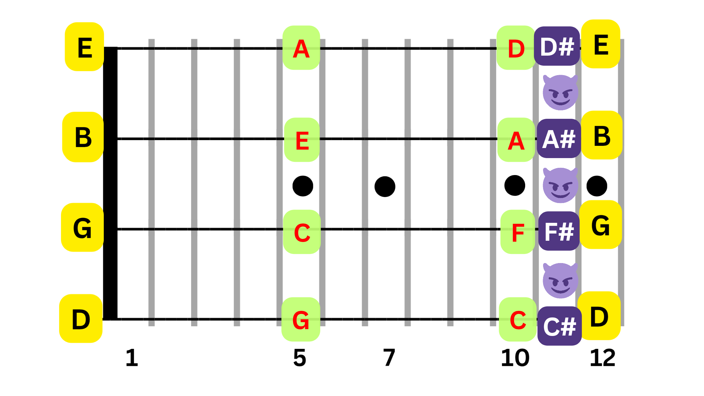 Pattern 5 Fret 11