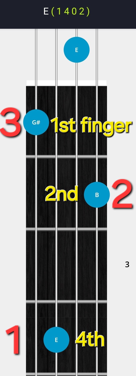 Finger placement order for the E chord.